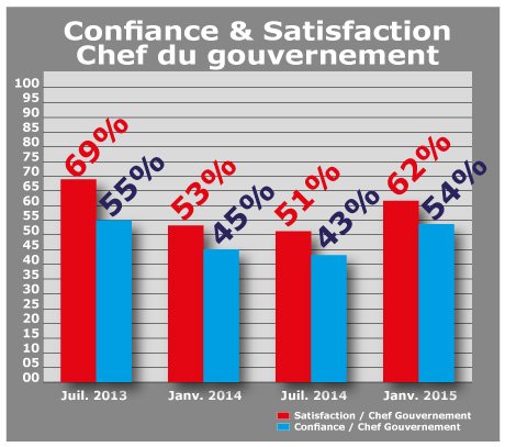 EXCLUSIF. Ce que les Marocains pensent des leaders politiques