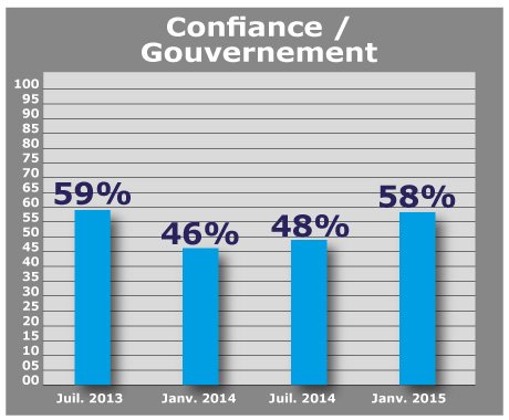 EXCLUSIF. Ce que les Marocains pensent des leaders politiques