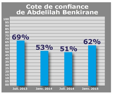 EXCLUSIF. Ce que les Marocains pensent des leaders politiques