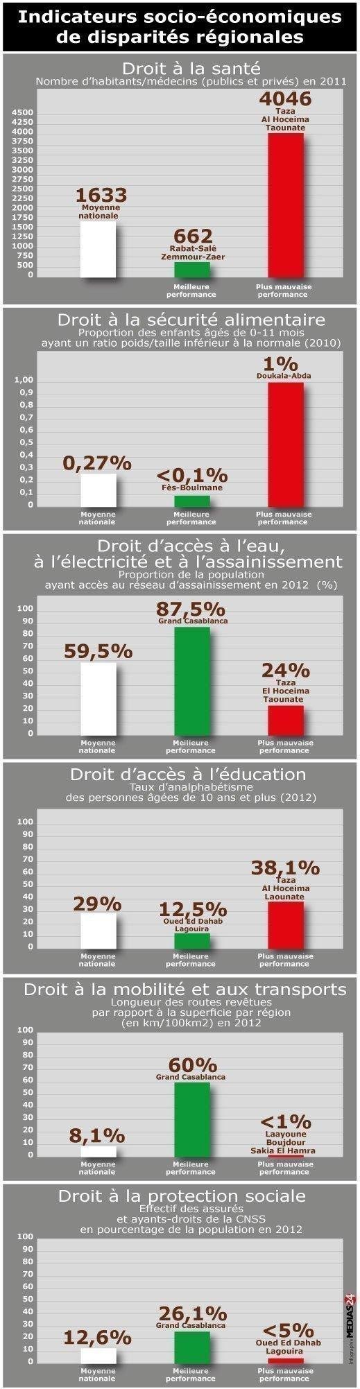 Accès aux droits: la cartographie des disparités régionales au Maroc