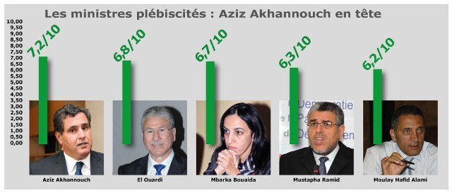 EXCLUSIF. Ce que les Marocains pensent des leaders politiques