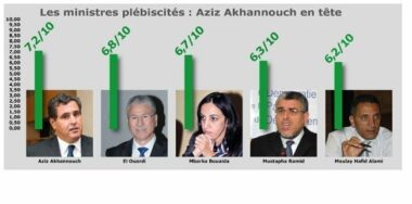 Qui sont les ministres marocains les plus connus?