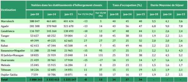 Le tourisme recule en janvier