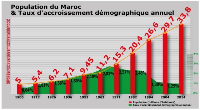 Youssef Courbage: &ldquo;La transition démographique est en marche&rdquo;
