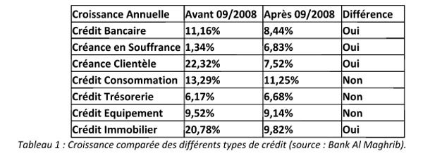 La croissance du crédit immobilier a fortement baissé depuis 2008