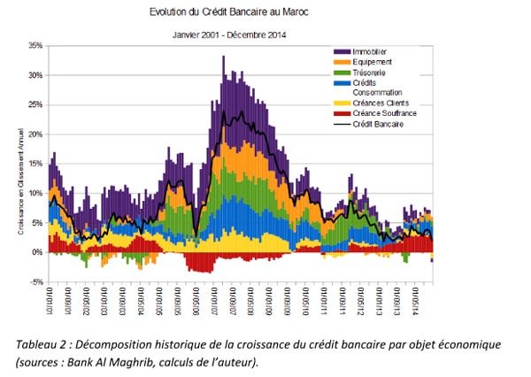 La croissance du crédit immobilier a fortement baissé depuis 2008
