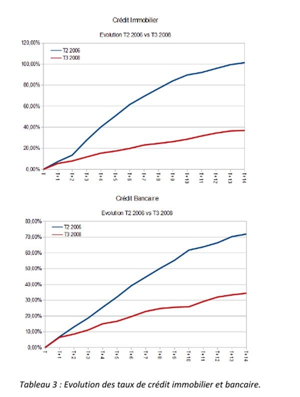 La croissance du crédit immobilier a fortement baissé depuis 2008