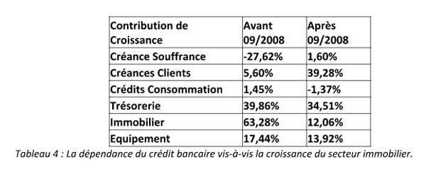La croissance du crédit immobilier a fortement baissé depuis 2008