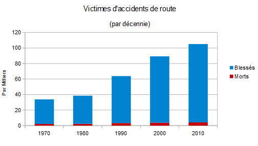 Analyse. Pour réduire les accidents, il faut rajeunir la flotte de véhicules routiers