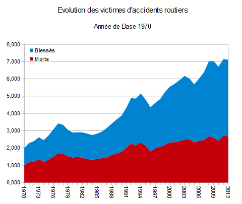 Analyse. Pour réduire les accidents, il faut rajeunir la flotte de véhicules routiers