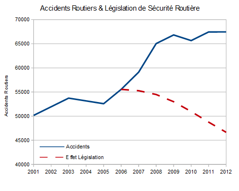 Analyse. Pour réduire les accidents, il faut rajeunir la flotte de véhicules routiers