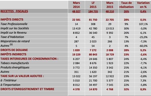 Les recettes fiscales en légère hausse à fin mars