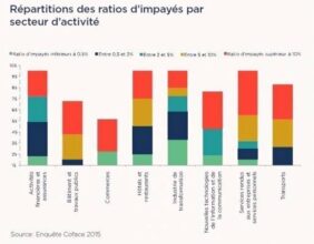 Les délais de paiement analysés par la Coface