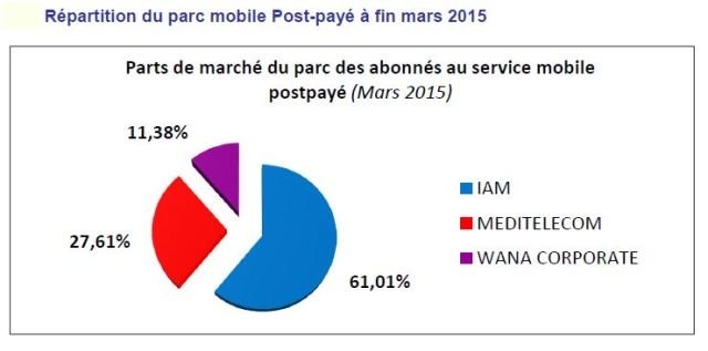 Téléphonie mobile: Inwi perd près de 600.000 abonnements en un trimestre (MISE A JOUR)