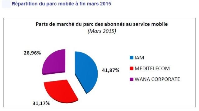 Téléphonie mobile: Inwi perd près de 600.000 abonnements en un trimestre (MISE A JOUR)