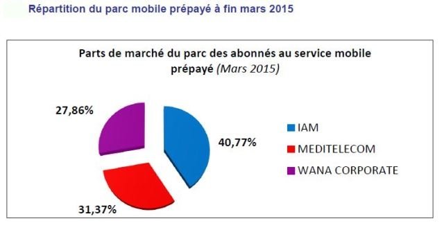 Téléphonie mobile: Inwi perd près de 600.000 abonnements en un trimestre (MISE A JOUR)