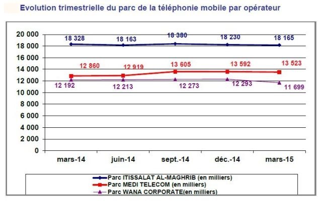 Téléphonie mobile: Inwi perd près de 600.000 abonnements en un trimestre (MISE A JOUR)