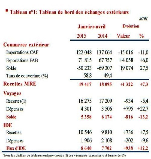Le mois d'avril confirme l'embellie des comptes extérieurs