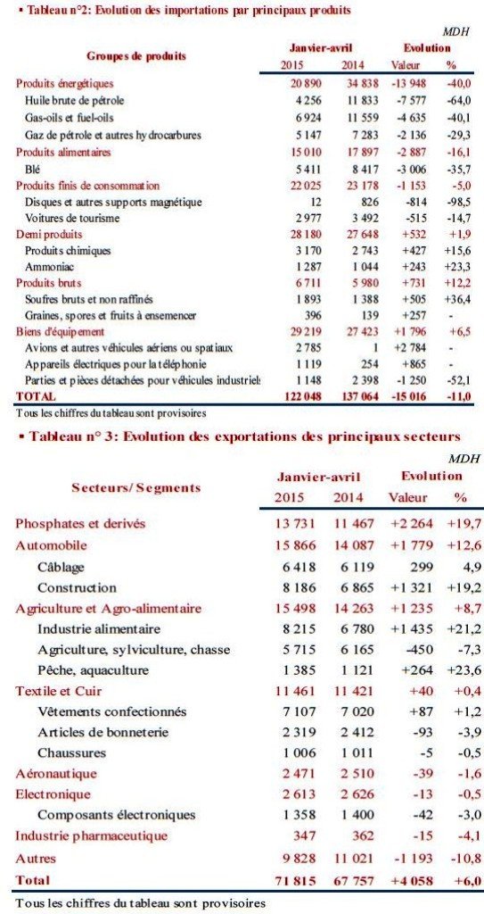 Le mois d'avril confirme l'embellie des comptes extérieurs