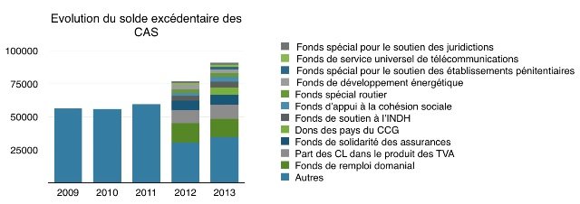 Les comptes spéciaux du Trésor expliqués par … Fouzi Lekjaâ