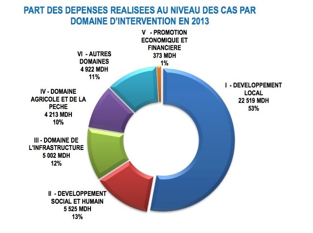 Les comptes spéciaux du Trésor expliqués par … Fouzi Lekjaâ