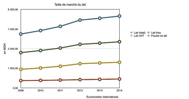 Une baisse inédite affecte les ventes de lait frais