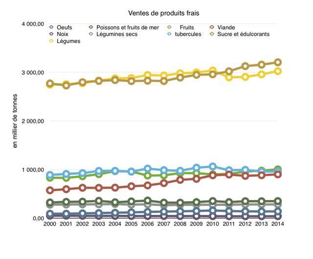 En 14 ans, le boom des ventes alimentaires au Maroc