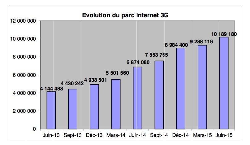 Indicateurs télécoms: Internet explose, saturation de la voix