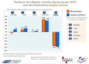 Tourisme. La Snav confirme un fort recul marocain sur le marché français