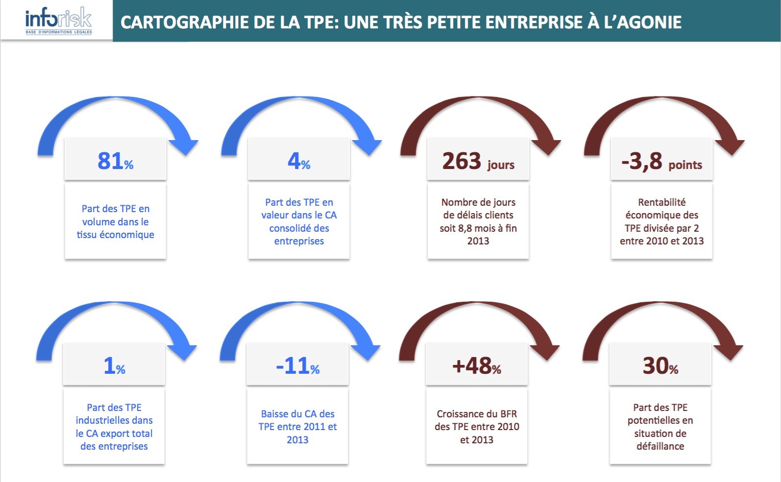 Les TPE asphyxiées par les délais de paiement