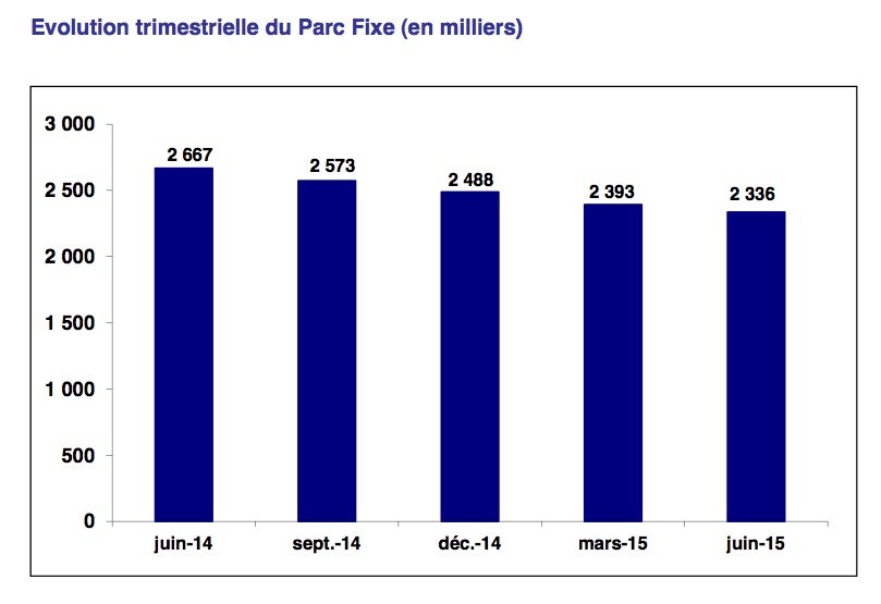 Indicateurs télécoms: Internet explose, saturation de la voix