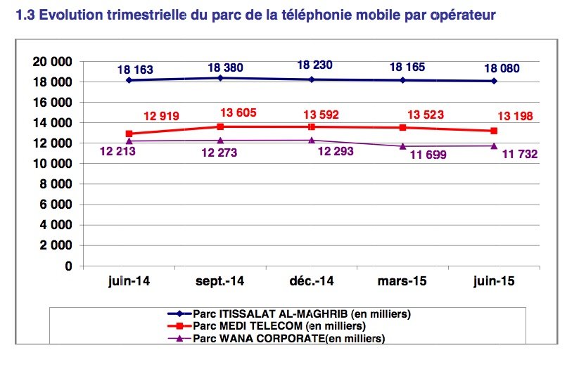 Indicateurs télécoms: Internet explose, saturation de la voix