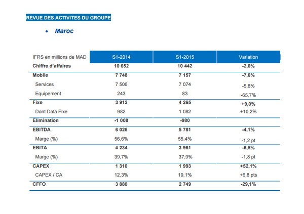 Résultats. Maroc Telecom Impacté Par La Forte Concurrence - Medias24