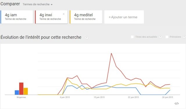 Les sujets les plus recherchés par les Marocains sur le web depuis début Ramadan