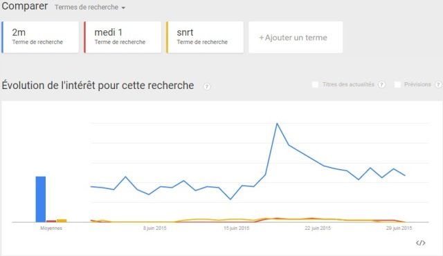 Les sujets les plus recherchés par les Marocains sur le web depuis début Ramadan