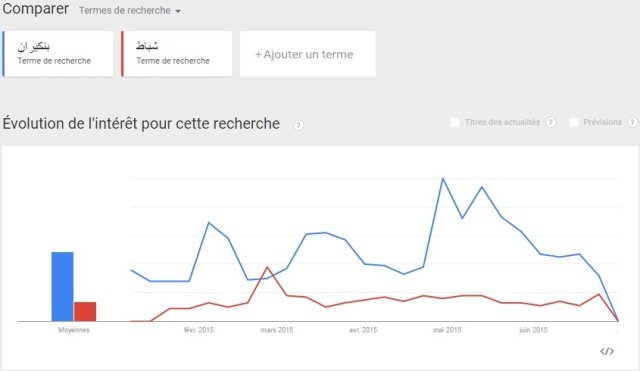Les sujets les plus recherchés par les Marocains sur le web depuis début Ramadan