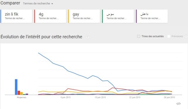 Les sujets les plus recherchés par les Marocains sur le web depuis début Ramadan