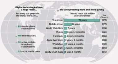 L’incroyable croissance exponentielle du digital