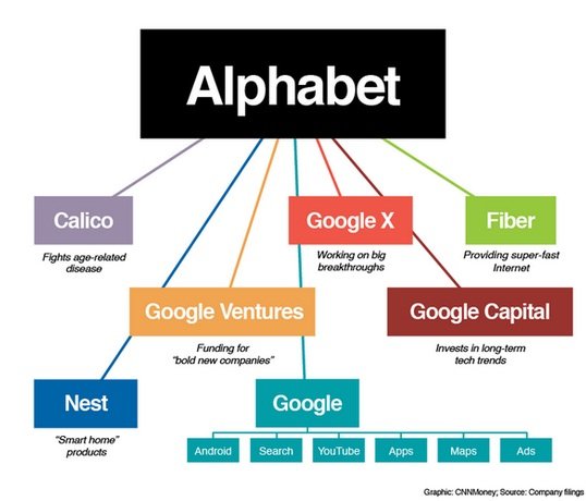 Voilà pourquoi Google devient &ldquo;Alphabet&rdquo;
