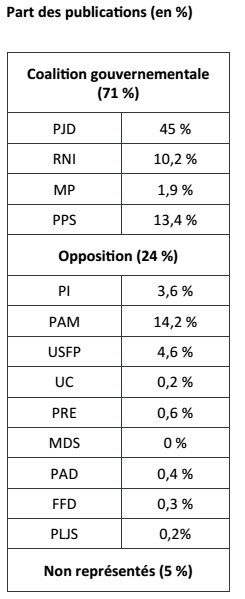 Elections. Sur les réseaux sociaux, le PJD numéro 1 incontesté au Maroc