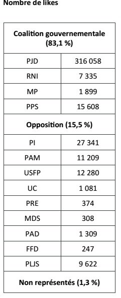 Elections. Sur les réseaux sociaux, le PJD numéro 1 incontesté au Maroc