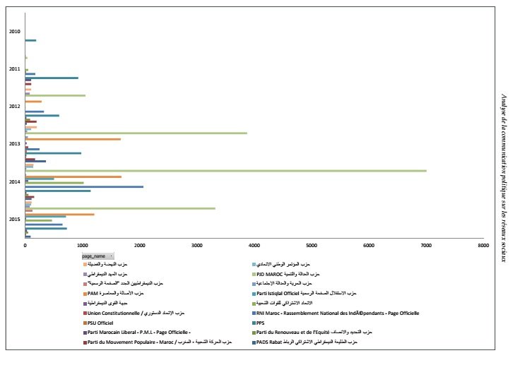 Elections. Sur les réseaux sociaux, le PJD numéro 1 incontesté au Maroc