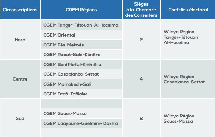 Voici comment seront élus les 8 représentants de la CGEM à la Chambre des Conseillers