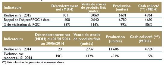 Addoha réduit son endettement et maintient sa rentabilité