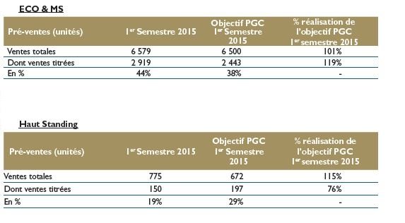 Addoha réduit son endettement et maintient sa rentabilité