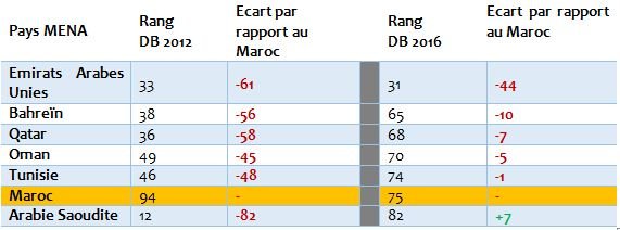 Environnement des affaires: le gouvernement finalise deux réformes majeures