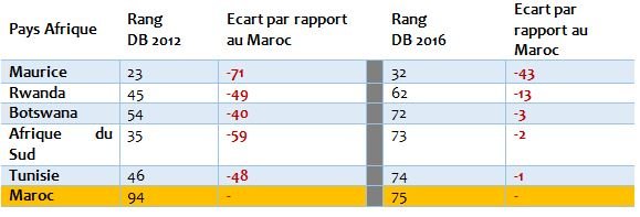 Environnement des affaires: le gouvernement finalise deux réformes majeures
