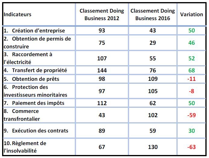 Environnement des affaires: le gouvernement finalise deux réformes majeures