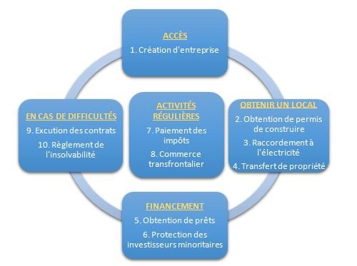 Environnement des affaires: le gouvernement finalise deux réformes majeures