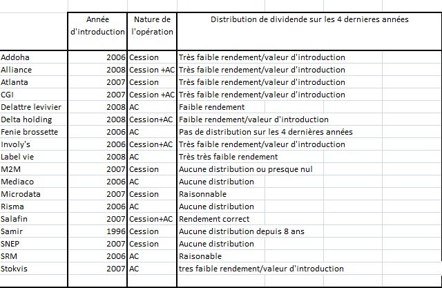 Bourse. Les effarants chiffres des sociétés introduites en 2006-2008